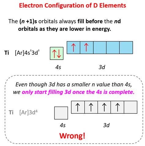 transition metal orbital box diagram|orbital diagram of transition metals.